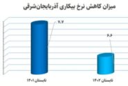 گذار اقتصاد آذربایجان‌ شرقی از تکانه‌های شدید به سمت ثبات و توسعه