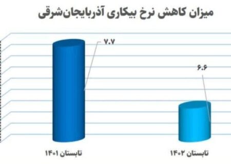 گذار اقتصاد آذربایجان‌ شرقی از تکانه‌های شدید به سمت ثبات و توسعه