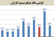 جزئیات افزایش ۳۵ درصدی حداقل دستمزد کارگران در سال ۱۴۰۳