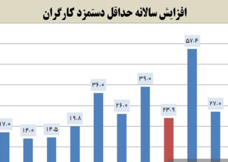 جزئیات افزایش ۳۵ درصدی حداقل دستمزد کارگران در سال ۱۴۰۳