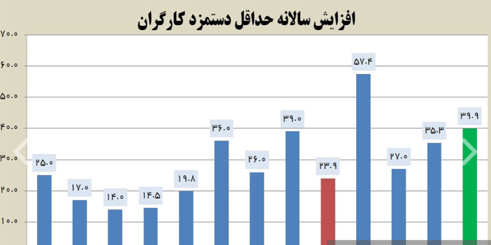 جزئیات افزایش ۳۵ درصدی حداقل دستمزد کارگران در سال ۱۴۰۳