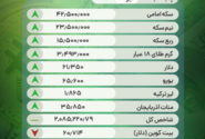 قیمت طلا و ارز در بازار تبریز پنجشنبه ۷ تیر ۱۴۰۳