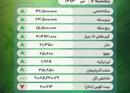 قیمت طلا و ارز در بازار تبریز پنجشنبه ۷ تیر ۱۴۰۳