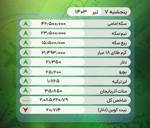 قیمت طلا و ارز در بازار تبریز پنجشنبه ۷ تیر ۱۴۰۳