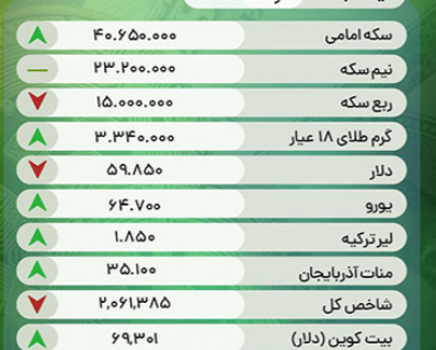 قیمت طلا و ارز در بازار تبریز – یکشنبه ۲۰ خرداد ۱۴۰۳