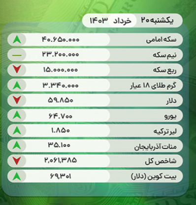 قیمت طلا و ارز در بازار تبریز – یکشنبه ۲۰ خرداد ۱۴۰۳